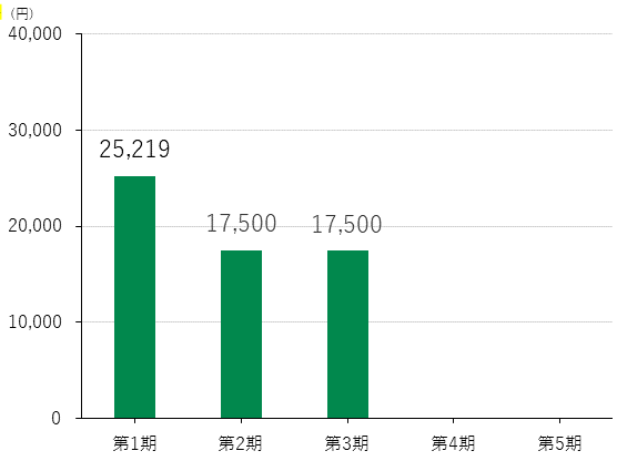 一口当たり分配金